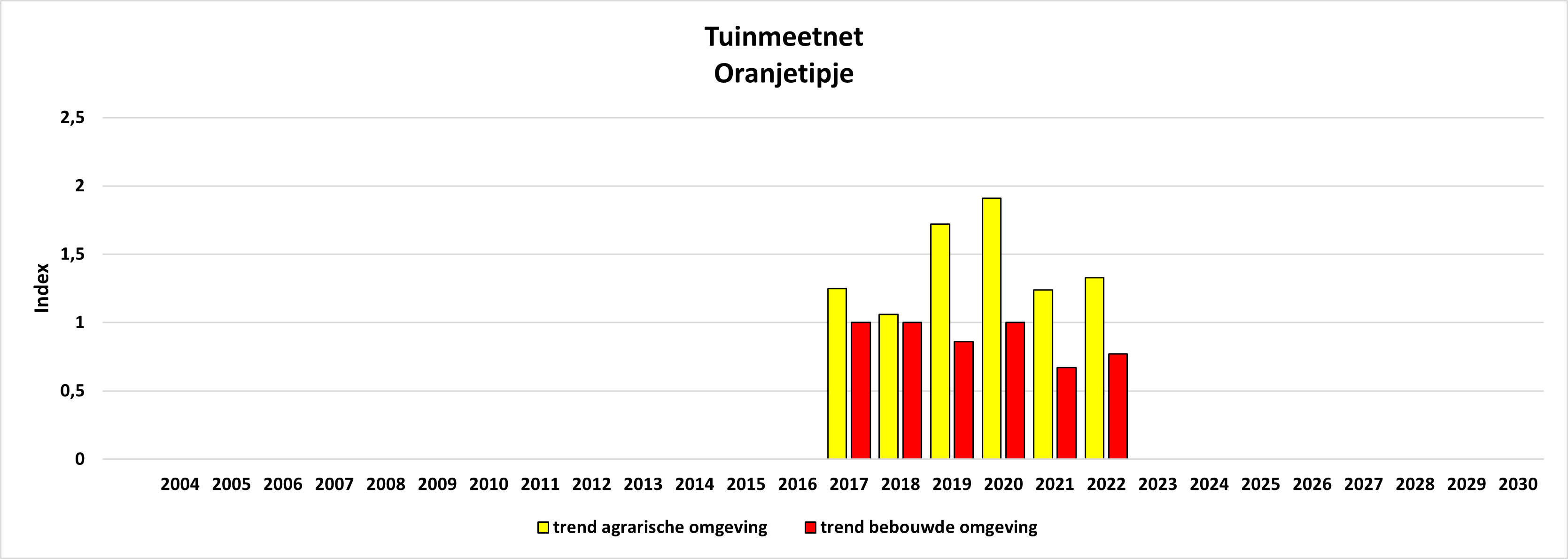 Trend Tuinmeetnet
                                            Oranjetipje Bebouwd vs.
                                            Agrarisch, Trend Garden
                                            monitoring network Orange
                                            tip Urban vs. Rural areas